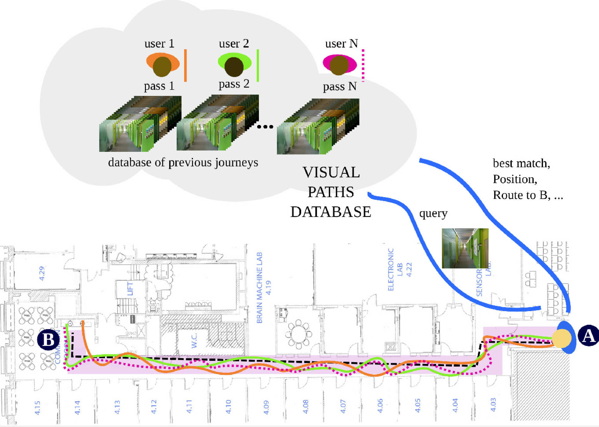 A sample path (Corridor 1, C1) illustrating the multiple passes through the same space. Each of these passes represents a sequence that is either stored in a database, or represents the queries that are submitted against previous journeys. In the assistive context, the user at point A could be a blind or partially sighted user, and he or she would benefit from solutions to the association problem of a query journey relative to previous “journey experiences” along roughly the same path, crowdsourced by N users that may be sighted.