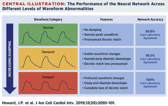 Cardiac pressure waveforms