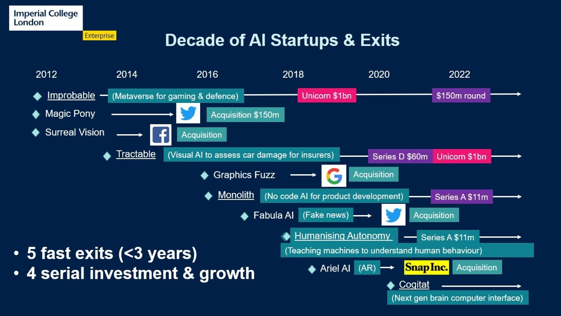 Chart with AI company exits
