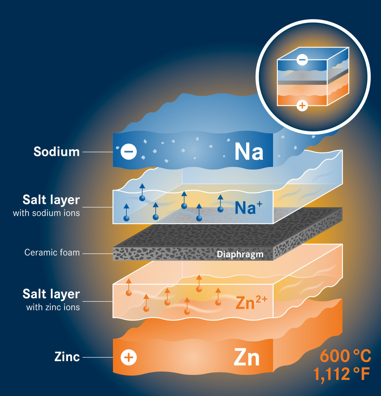 An illustration of the layers of a Sodium-Zinc battery. The layers from top to bottom are: Sodium, salt layer (with sodium ions), Ceramic foam, Salt layer (with zinc ions), Zinc. The temperature of 600 degrees Celsius, or 1,112 degrees Fahrenheit