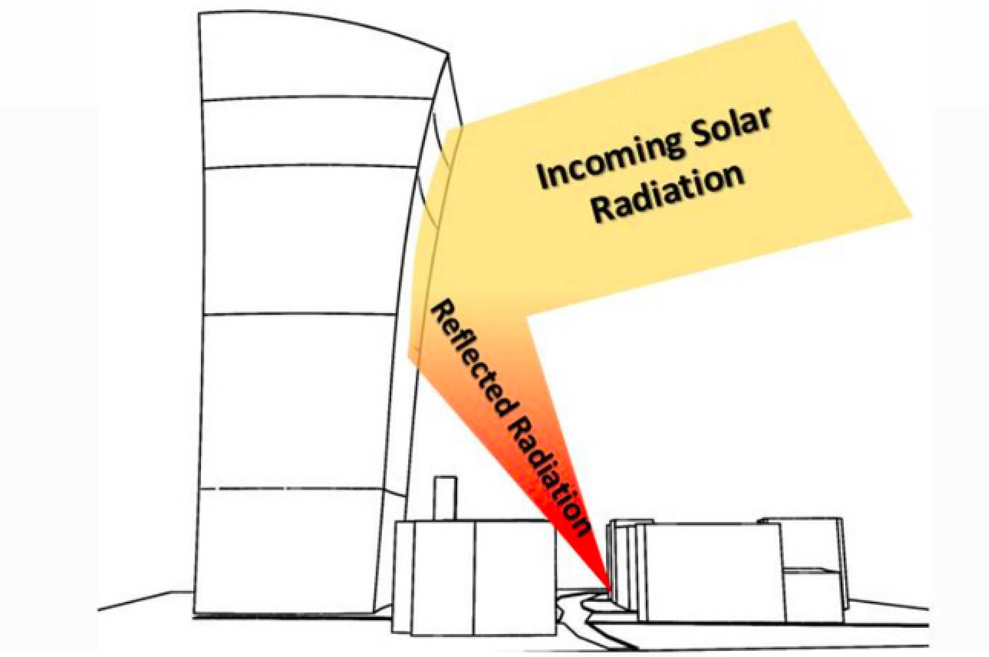 Diagram of sunshine reflecting off the concave surface of the building