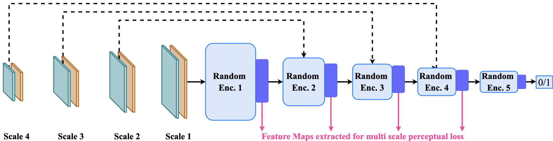 Discriminator model. The solid black lines and the dotted lines denote forward propagation and skip connections, respectively. The skip connection inputs are concatenated with the forward propagating feature map prior to being processed by the next layer. The pink lines show the extraction of multi-scale feature maps.