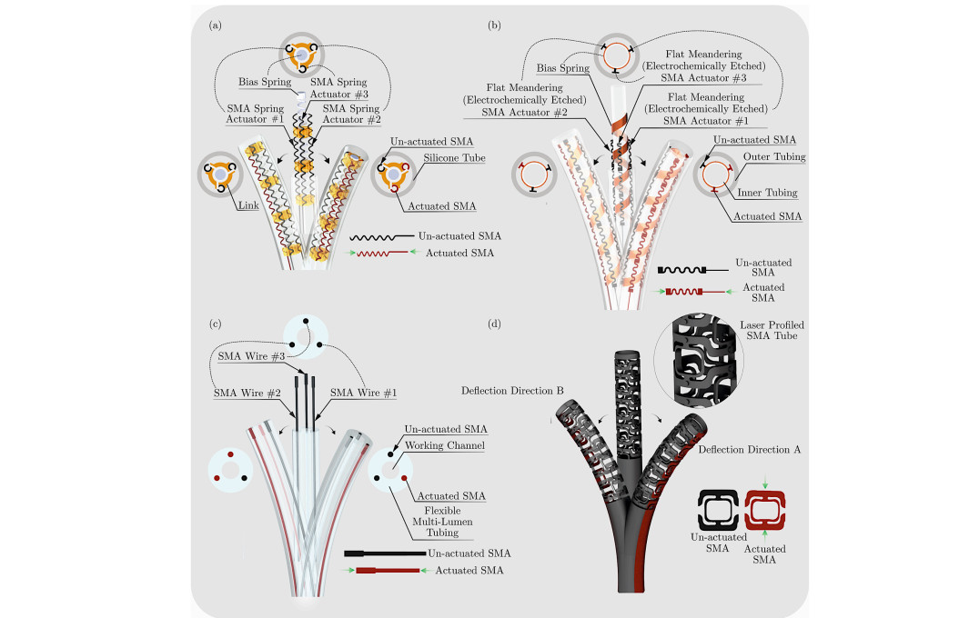 Distal end of shape memory alloys (SMAs) actuated catheters: (a) SMA Microcoils/Springs (Fu et al’s design): this design comprises three microcoil actuators, a bias spring and links (to fix and integrate the SMA actuators and bias spring). A silicone tube was utilised to cover the entire configuration. (b) Electrochemically etched SMA sheets (Mineta et al’s design): an SMA sheet was electrochemically etched into SMA (flat-spring-like) actuators, which were then attached to a helical bias spring. To form a unitary body, an outer tubing was employed, and inner tubing was added to facilitate the insertion/removal of guidewires and intravascular devices. Namazu et al utilises similar fabrication and actuation techniques. (c) SMA wires: In this design, a plurality of parallel SMA wires (three or four) are embedded into a flexible multi-lumen tube. In all three embodiments of SMA actuated catheters (a)–(c), the actuators are embedded/added in an elongated (pre-loaded) condition and are distributed at an angle of 120?. When the SMA actuator(s) is heated (illustrated in red), it contracts and results in the bending of the distal end towards a specific direction. (d) Conceptual design of a laser-profiled SMA tube (Langelaar et al’s design): the distal end consists of laser-cut (or etched) a small diameter SMA tubing. The laser cut patterns facilitate the bending of the distal end in two orthogonal directions. When a specific segment of the tube is locally heated, it contracts, and the distal end bends accordingly. In all the four cases illustrated (a)–(d), only two bending directions are shown (for better clarity).