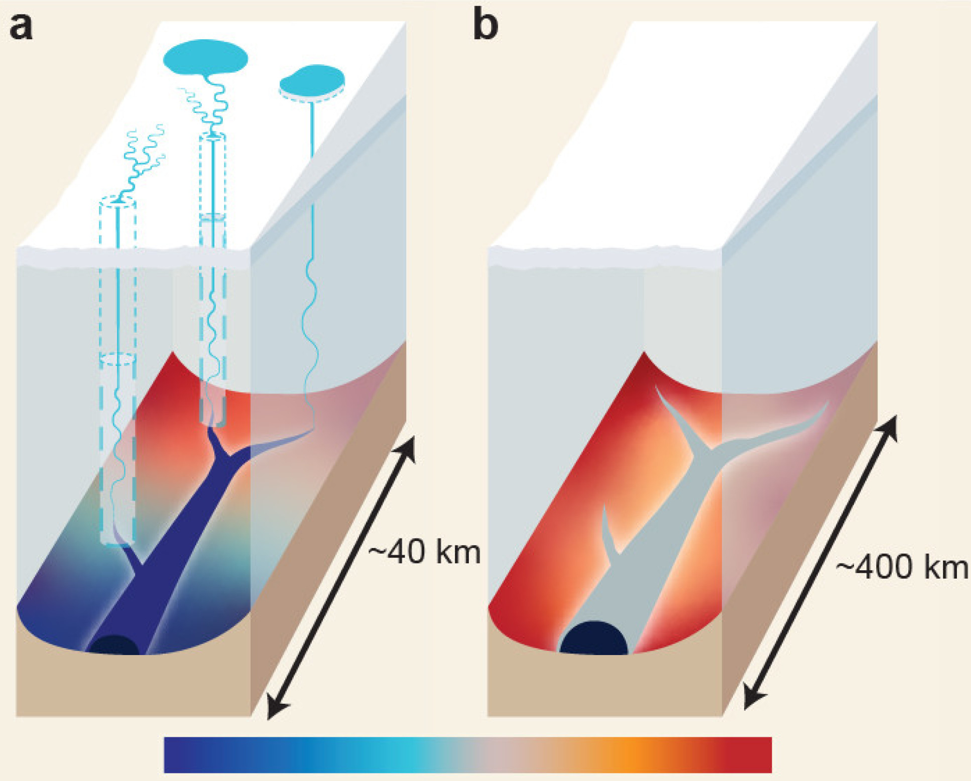 Two diagrams showing a river under ice. The left one shows water coming down form the surface, representing a low water pressure environment. The right shows only water in the channel, representing high water pressure