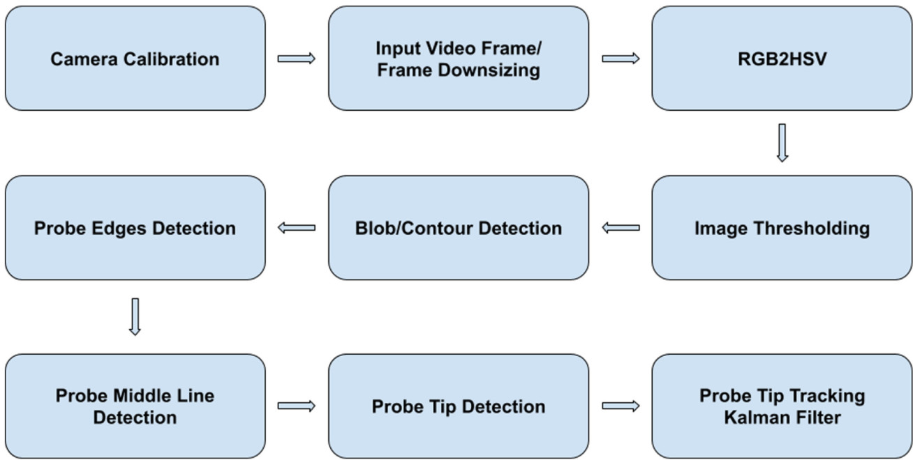 DRS fibre probe tracking procedure