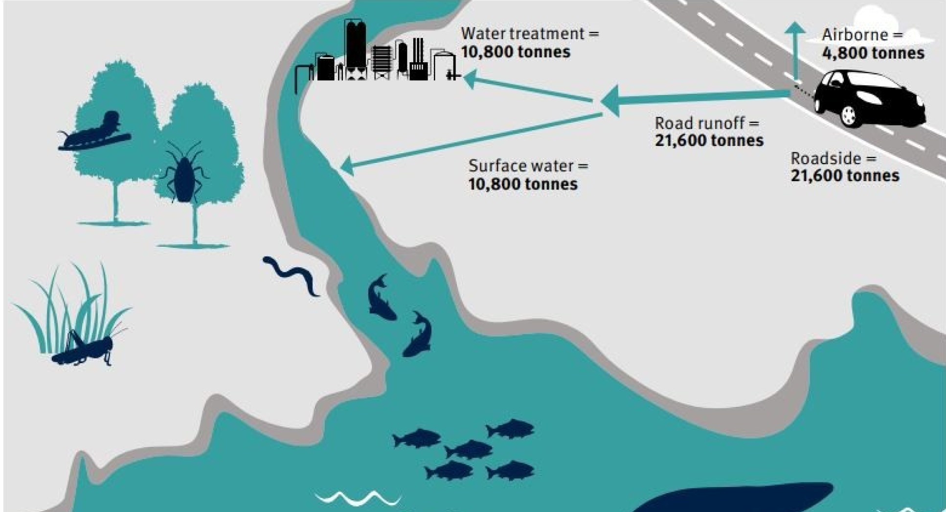 Drawing showing where tyre wear particles end up. 10,800 tonnes in water treatment; 10,800 tonnes in surface water; 21,600 tonnes in road runoff; 21,600 tonnes on the roadside; and 4,800 tonnes airborne.