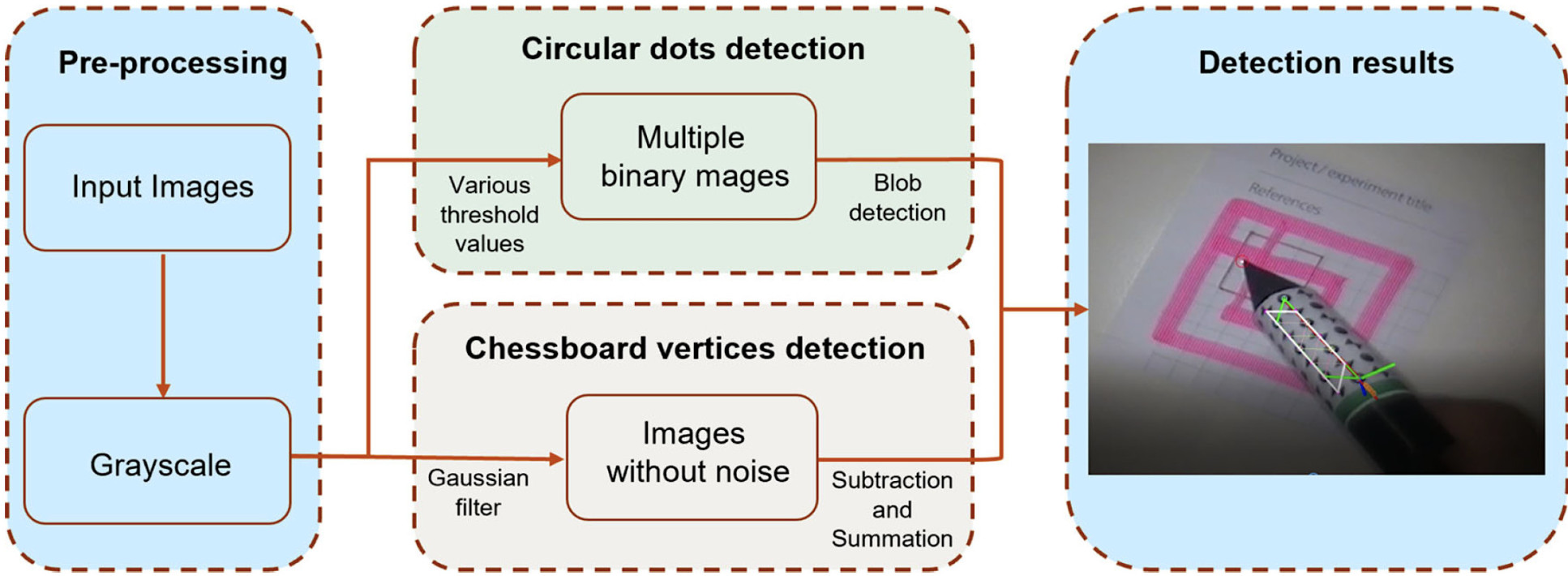 Feature detection algorithm workflow