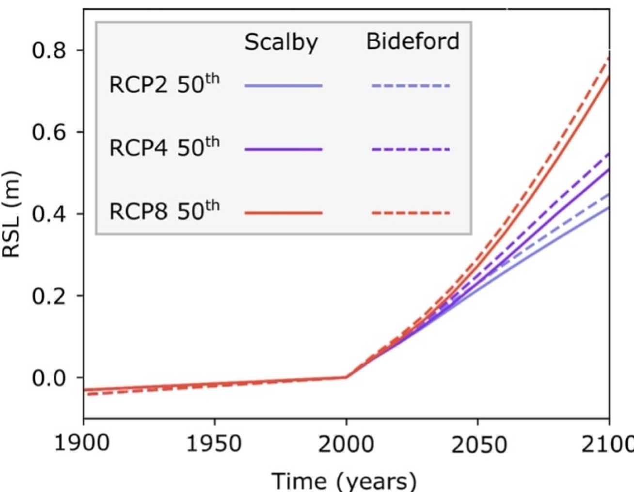 Relative sea level in past and future for the years 1900 – 2100 for Bideford (dashed line) and Scalby (solid line). 