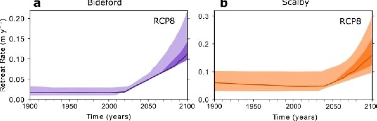 Cliff retreat forecasts based on future sea level scenarios at Bideford (a) and Scalby (b). Both show a steep upward trajectory after 2020