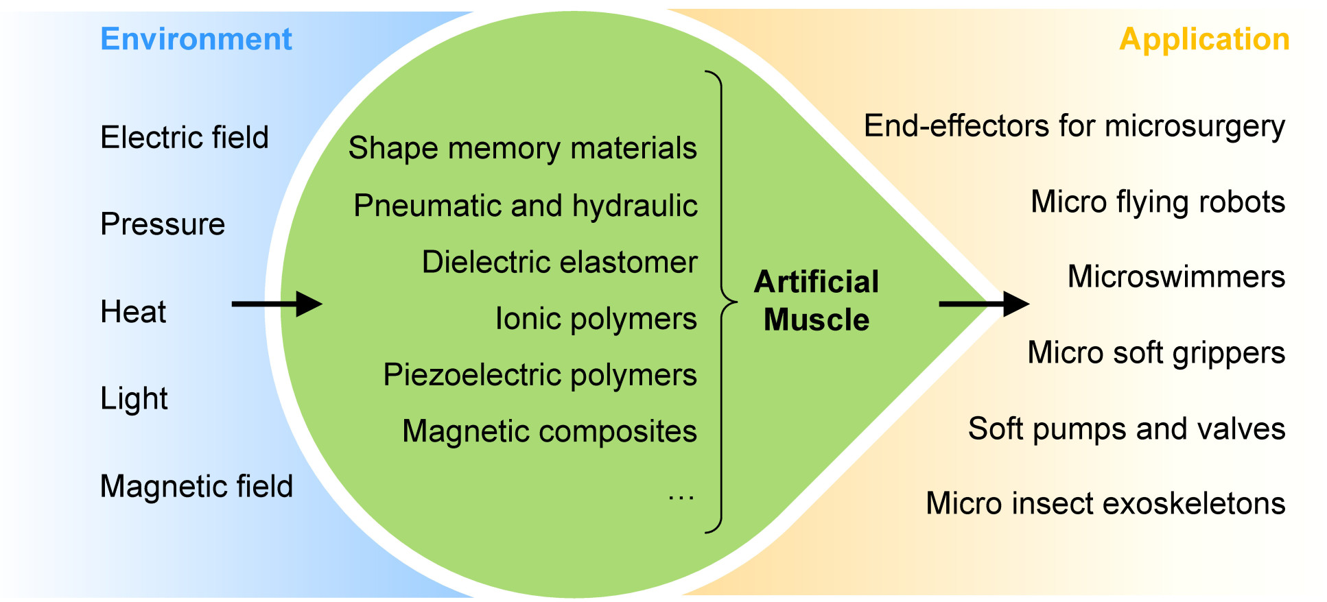 Artificial muscles for microsystem applications