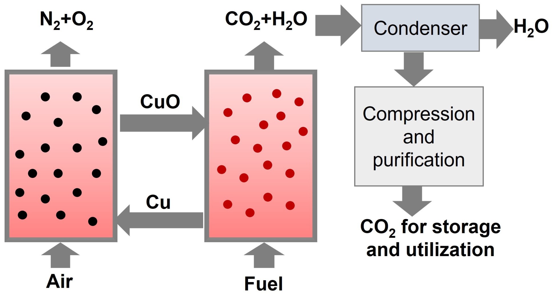 Chemical looping combustion for CO2 capture.  