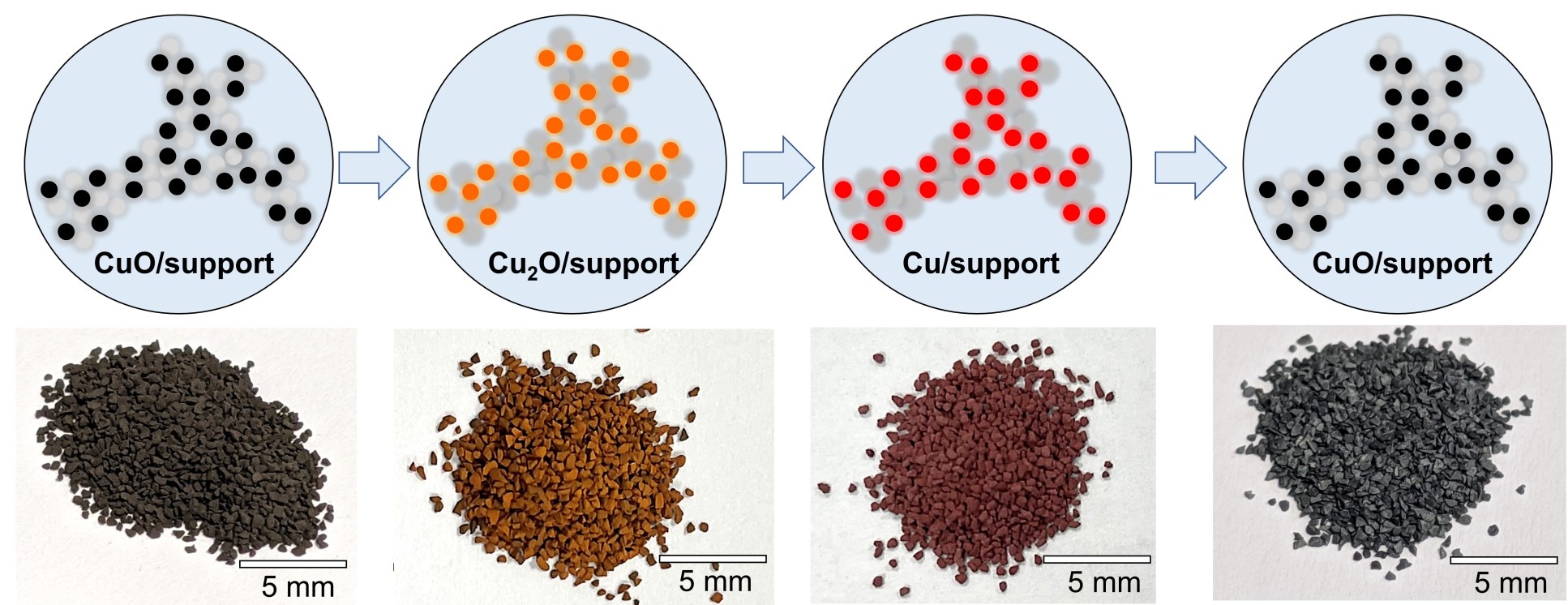 Copper oxide particles for redox reactions 