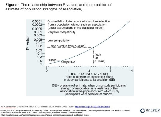 Figure to promote understanding of the continuous nature of p-values