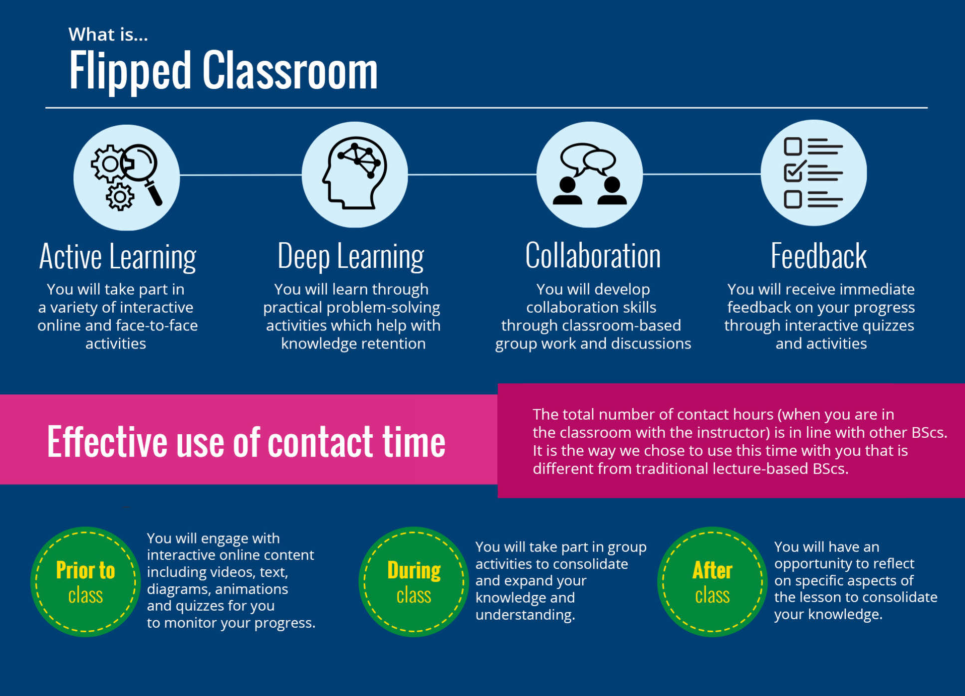 What is Flipped Classroom