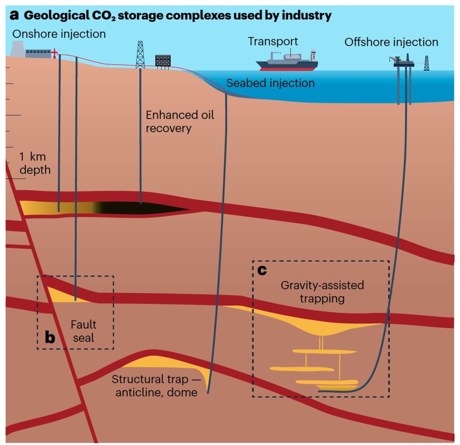 Two dimensional diagram of 'geological carbon dioxide storage complexes used by industry'