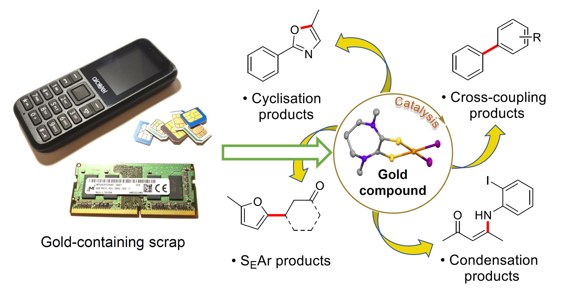 Schematic of reactions the gold compound can catalyse