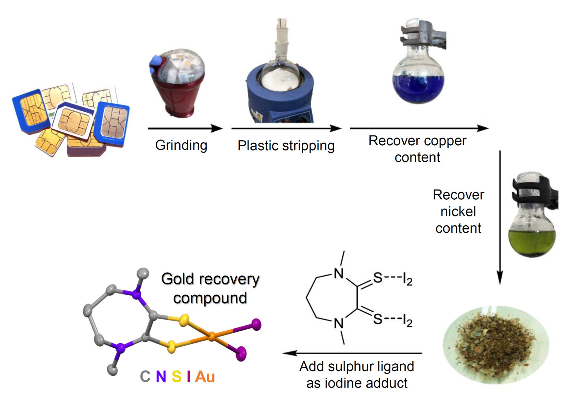 Schematic of the extraction process, through steps of grinding, plastic stripping, recovery of copper, nickel and finally the gold compound