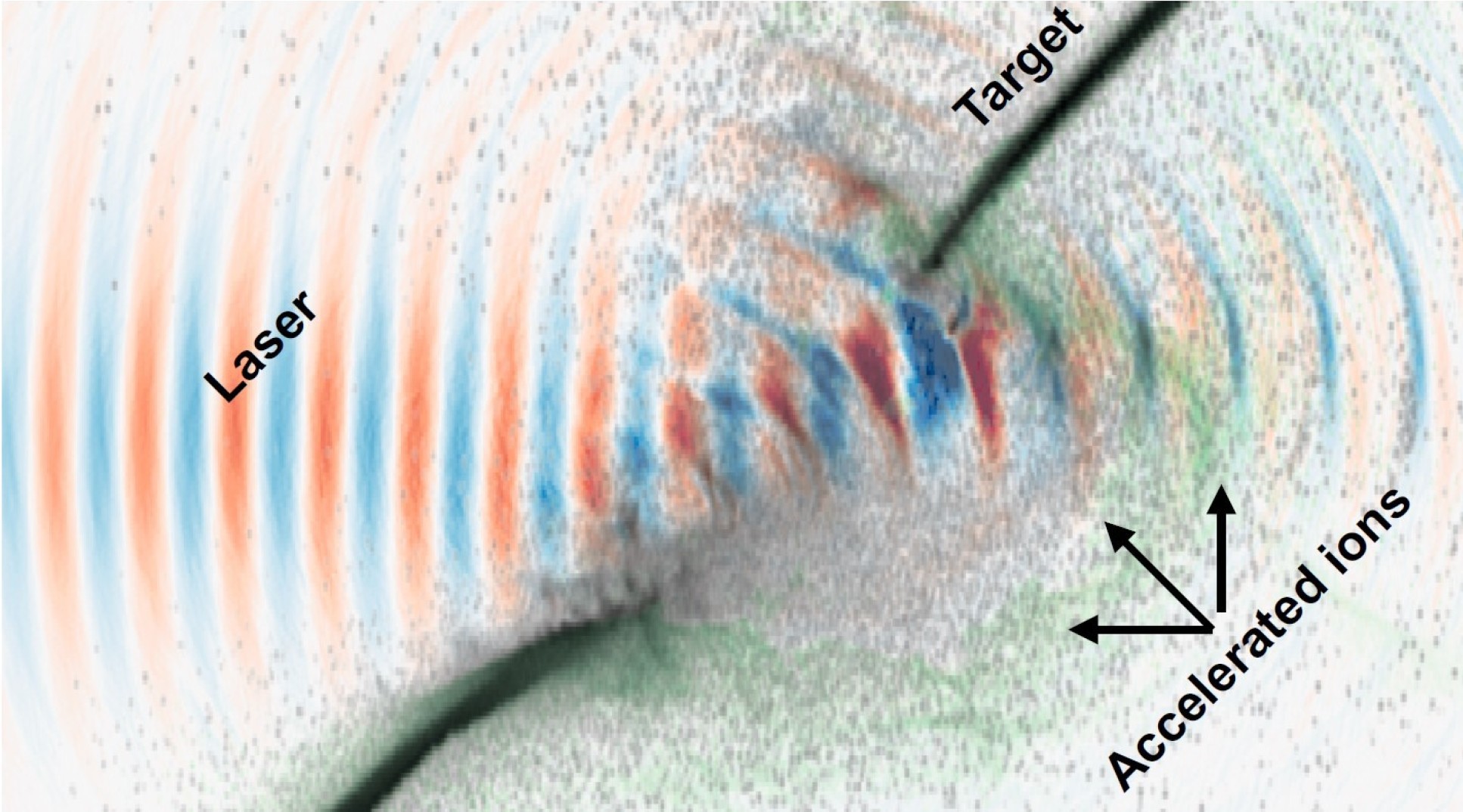 A black fuzzy line (labelled target) intersected by a blue and red wave pattern (labelled laser), with green dots coming off (labelled accelerated ions)
