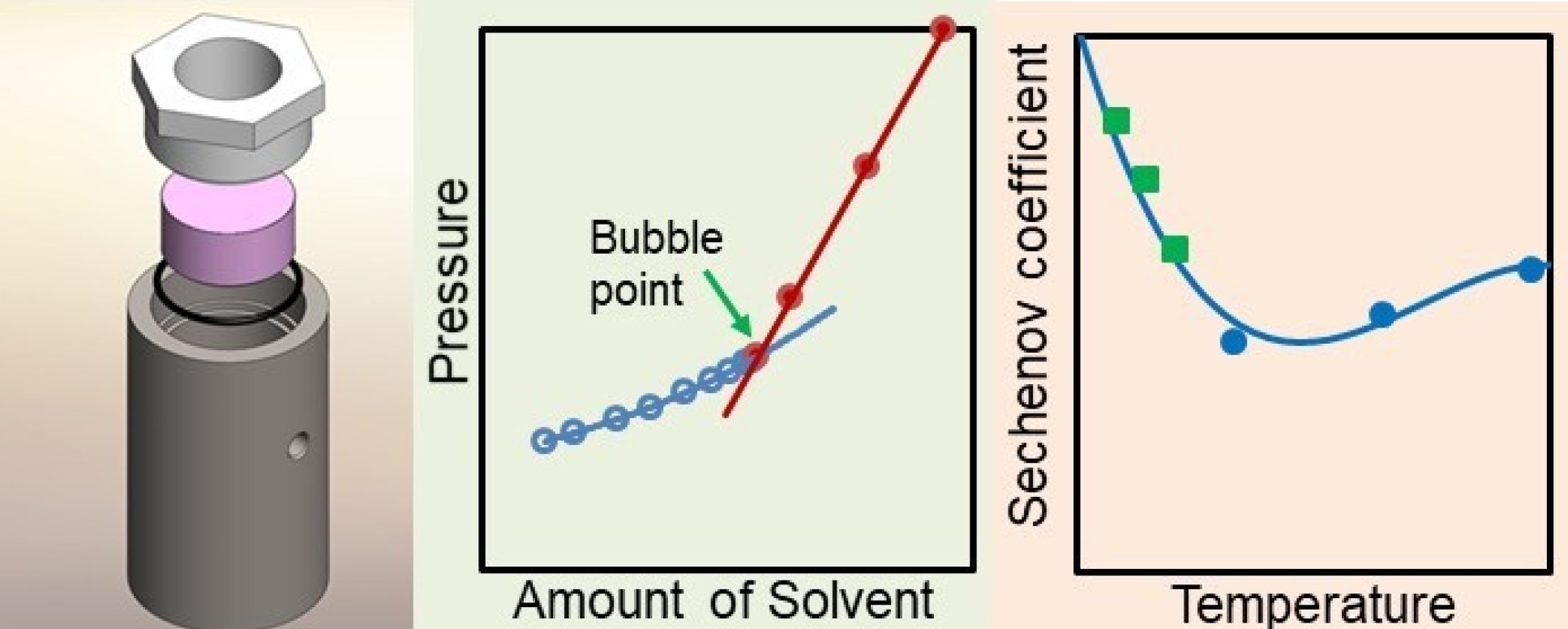 Diagram of equipment and graphs showing temperate