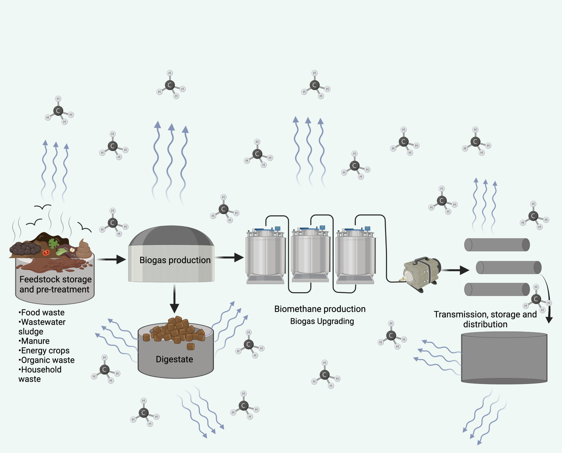 Resumo gráfico mostrando vazamentos de metano ao longo da cadeia de suprimentos