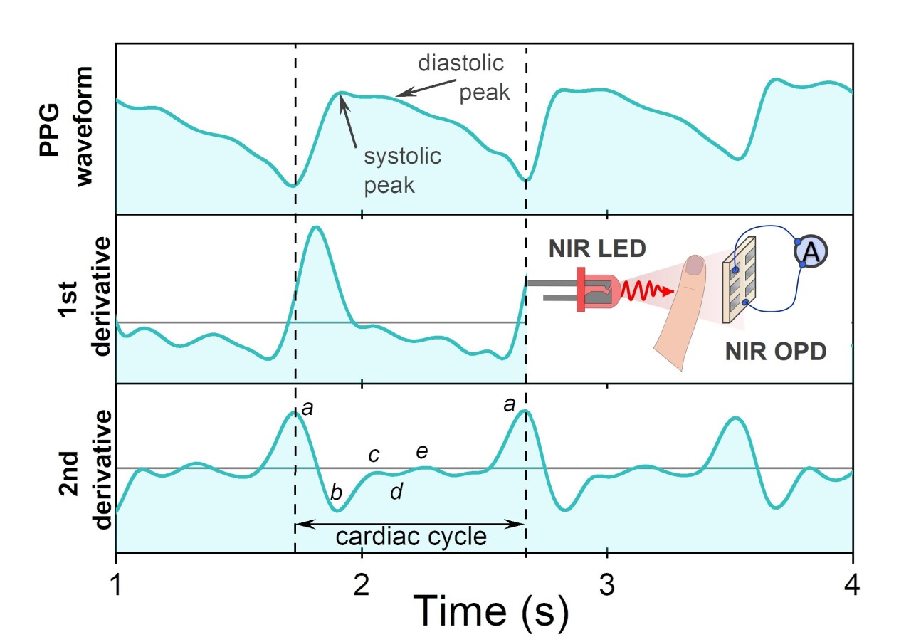 Graphic showing how the photodetector developed by Imperial researchers works.