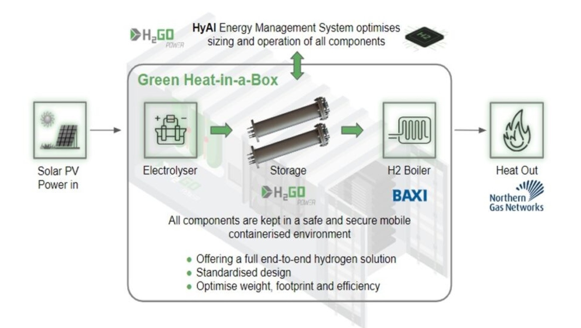 Heat-in-a-box schematic