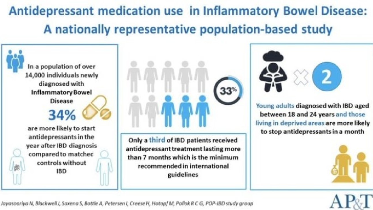 A graphic showing the results of a study into antidepressant use and inflammatory bowel disease