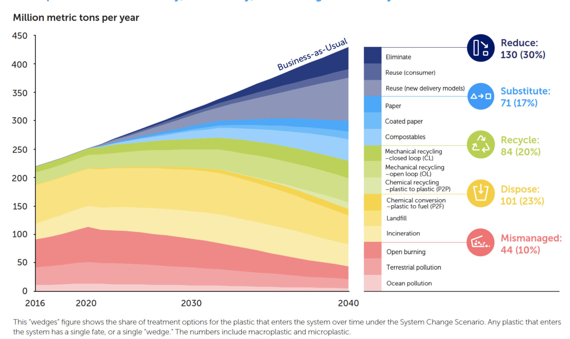 Infographic showing change over time using each scenario, which can be read in the news story and report