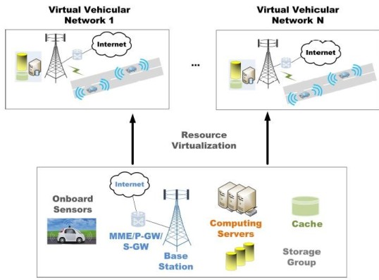 An Illustration of Virtual Vehicular Networks.