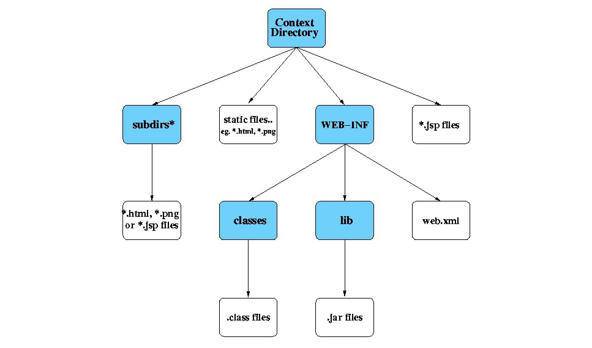 servlet tutorial web.xml