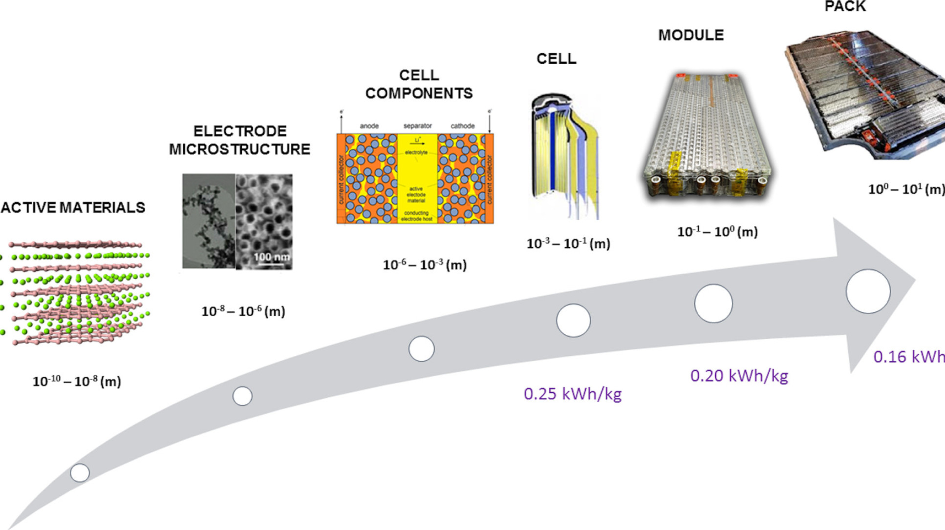 The different scales involved in LIB technology from active materials to cell to pack. At different scales, the fire hazard and the protection strategies are different.