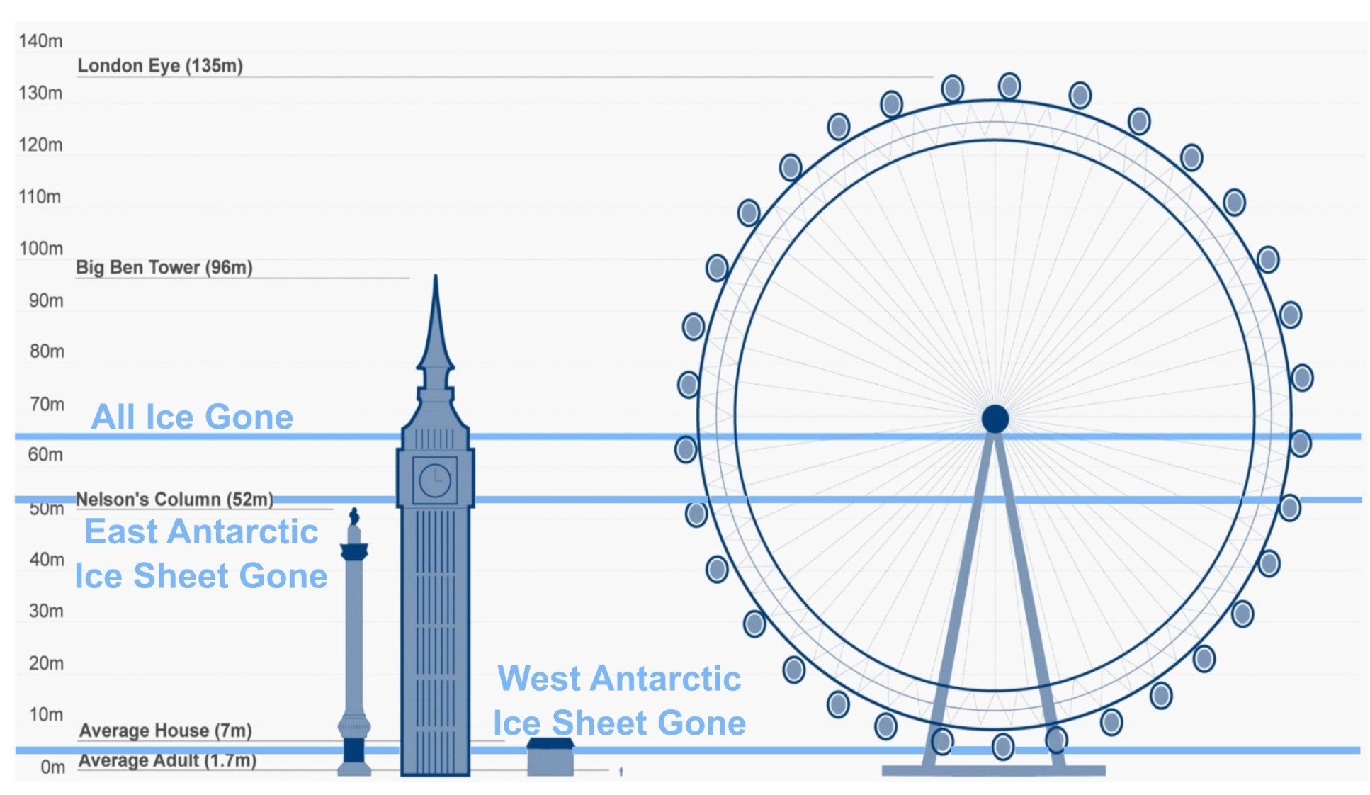 An illustration showing the height sea-level could rise under different amounts of ice lost compared to the height of famous London landmarks