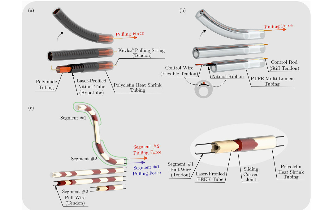 (Manual) Tendon Driven Catheters for MR-guided interventions (I). (a) A uni-directional catheter inspired by Bell et al’s design: The deflectable distal end consists of a nitinol laser-cut hypotube, connected to a Kevlar  tendon. In the case of Bell et al, a nitinol spring was concentrically added to the laser profiled tube. (b) Yao et al’s uni-directional steerable catheter: A nitinol supported PTFE tube was used as the deflectable distal end. A control wire glued to a control rod was used for steering. (c) Clogenson et al’s multi-selective catheter: The design comprises a laser profiled PEEK tube with four tendons travelling through the entire catheter length. The first pair of tendons control segment#1 and the second pair of tendons control segment#2. In terms of joint design, a sliding curved joint was utilised to form the articulated deflectable segments. Note: The catheter is made from a single material, however, different segment colours (red and beige) are used only used for illustrative purposes.