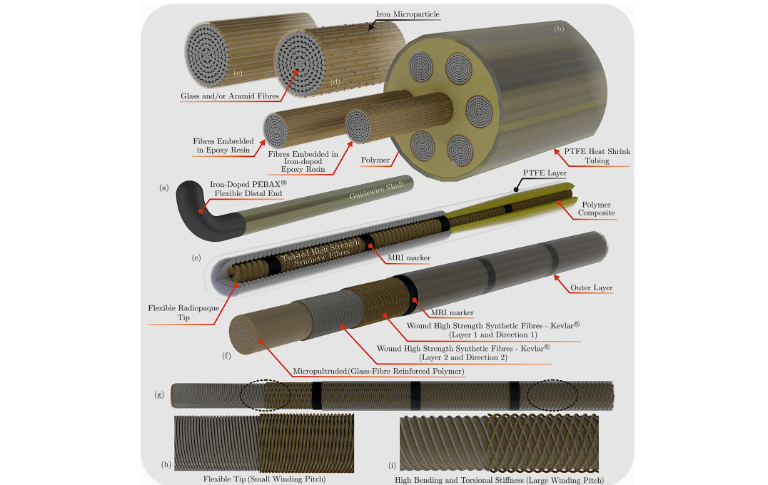 MR Guidewires (II): (a) Stiff MaRVis guidewire comprising of a shaft and an iron-doped PEBAX flexible distal end. (b) Cross-sectional zoom-in (inset) of the shaft that consists of micropultruded glass or aramid fibres embedded in epoxy resin and in certain cases iron-doped epoxy resin for MR visibility (referred to as MaRVis rods). To construct the guidewire shaft, several MaRVis rods are arranged and embedded in a polymer matrix and are subsequently covered with a PTFE heat shrink tubing. (c) Further zoom-in (inset) of a MaRVis rod. (d) Further zoom-in (inset) of an iron-doped MaRVis rod. (e) Guidewire consisting of twisted high strength synthetic aramid fibres, surrounded by rings of passive negative markers for MR visibility (placed at discrete points) and a polymer composite to provide the desired mechanical performance. At the distal end, a flexible radiopaque tip is mounted at the tip for enhanced tip visibility. The entire body is covered with a PTFE heat shrink tubing. In Wolska-Krawczyk et al, instead of the coil and PTFE layer, the tip section was coated with PEBAX and the guidewire was coated with a hydrophilic polymer. (f)–(g) Guidewire comprising a micropultruded glass-fibre reinforced core wrapped and consolidated with additional layers of high strength synthetic fibres. Passive negative markers are applied at discrete intervals for MR visibility and an outer layer is utilised to form the guidewire. (h) Flexible tip achieved by small winding pitch and (i) High bending and torsional stiffness of guidewire shaft achieved by large winding pitch.
