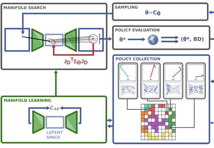 Policy Manifold Search Diagram