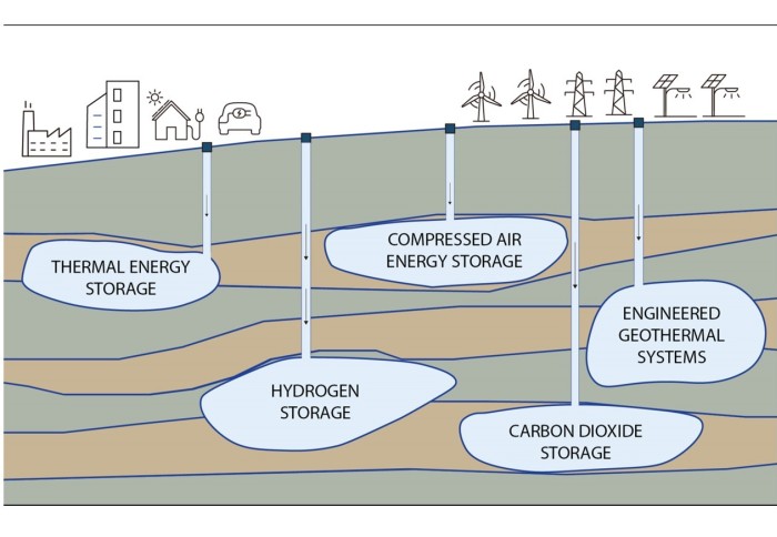 Diagram showing how energy will be stored underground from one season to another.