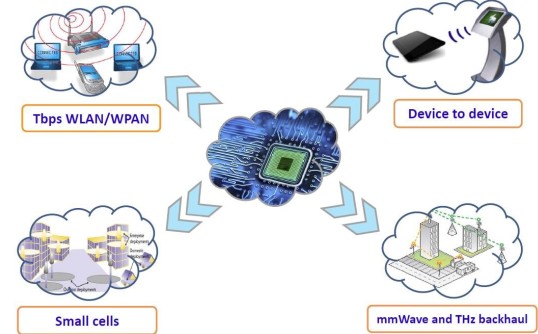 Potential Applications of mmWave and TeraHertz Communications.