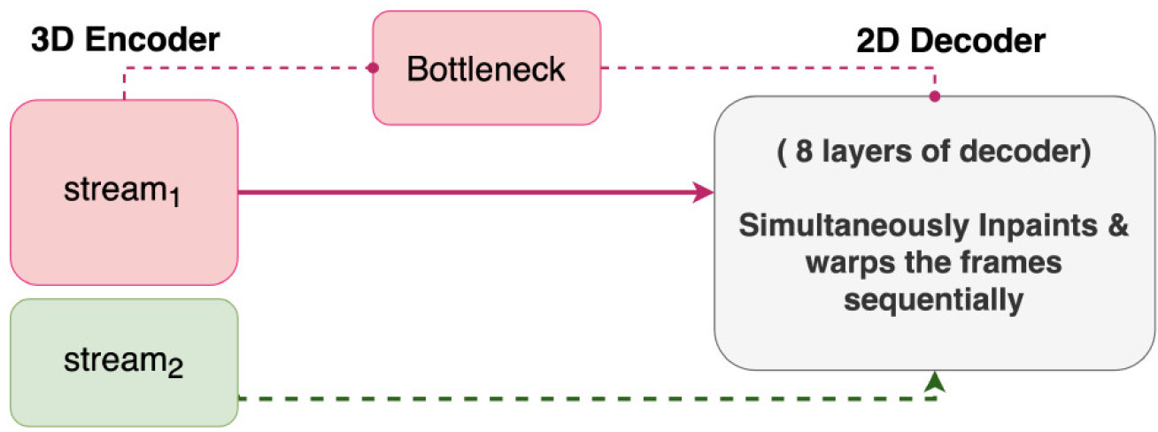 Overview of the proposed generator G model