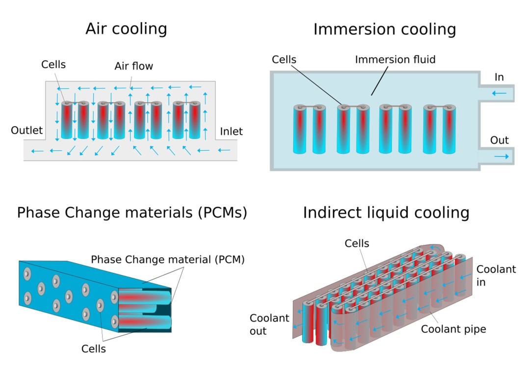 Different thermal management systems