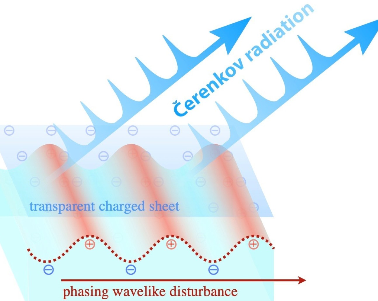 A graphic showing how radiation is produced in a vacuum