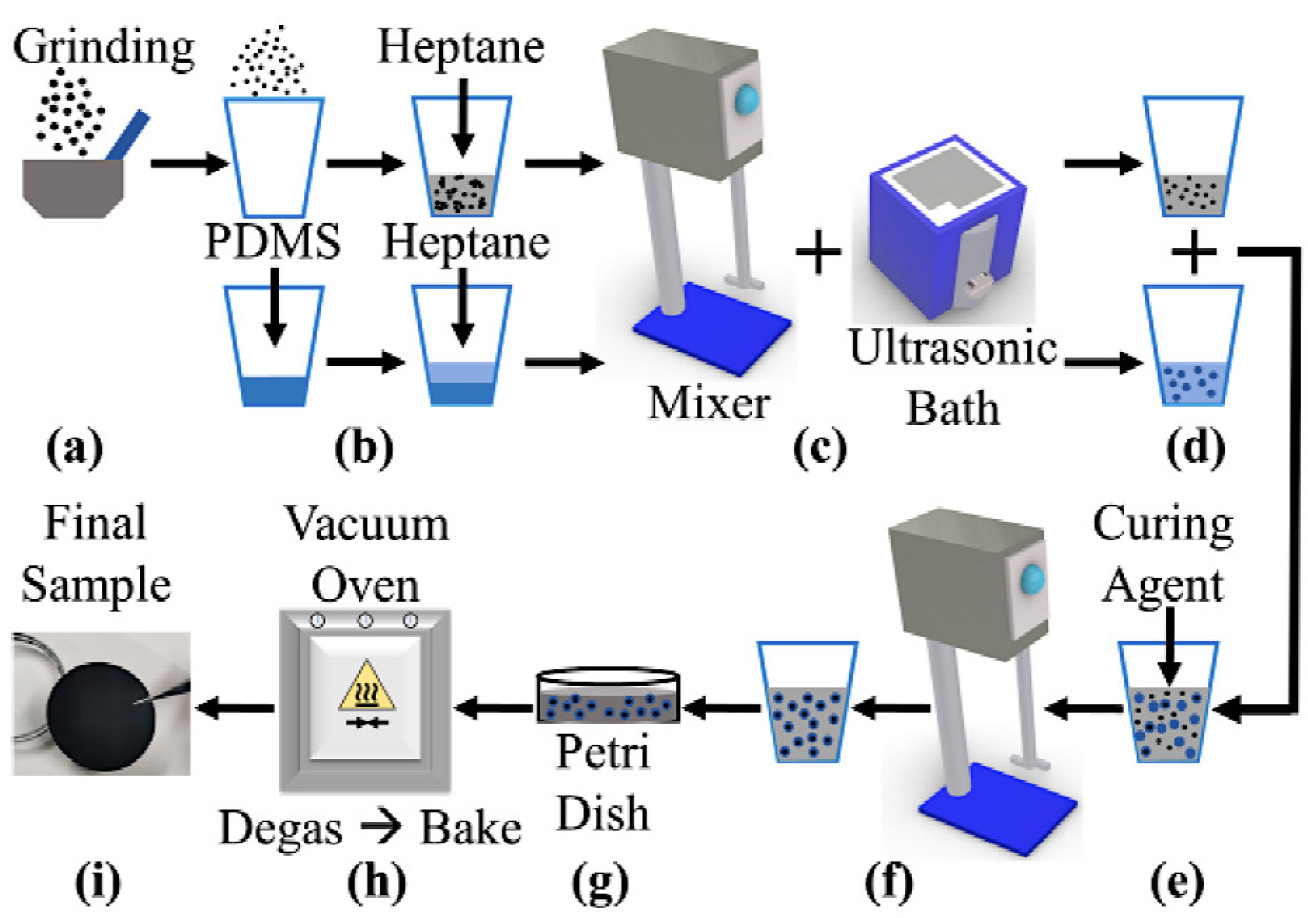 Sample fabrication protocol