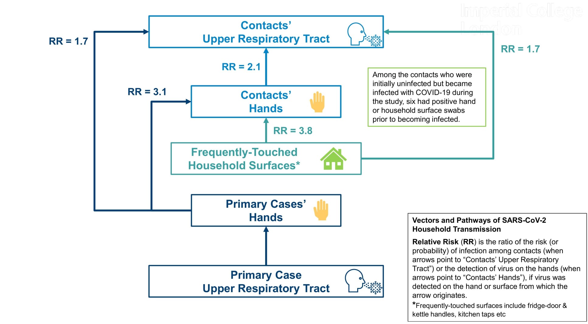 An infographic showing pathways for transmission of SARS-CoV-2 from hands and household surfaces.