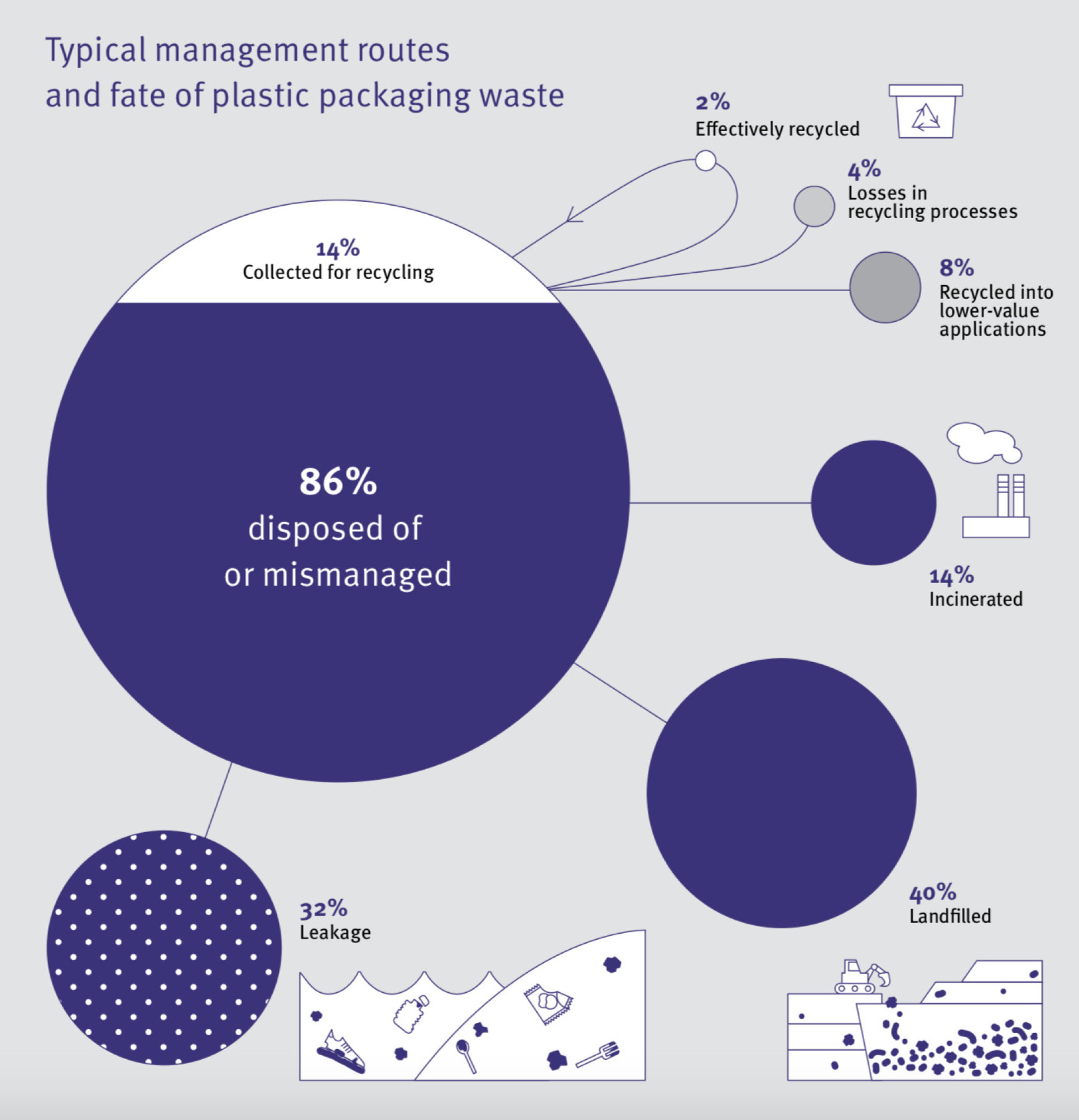 The percentage of waste packaging recycled, disposed of or lost to the environment globally.