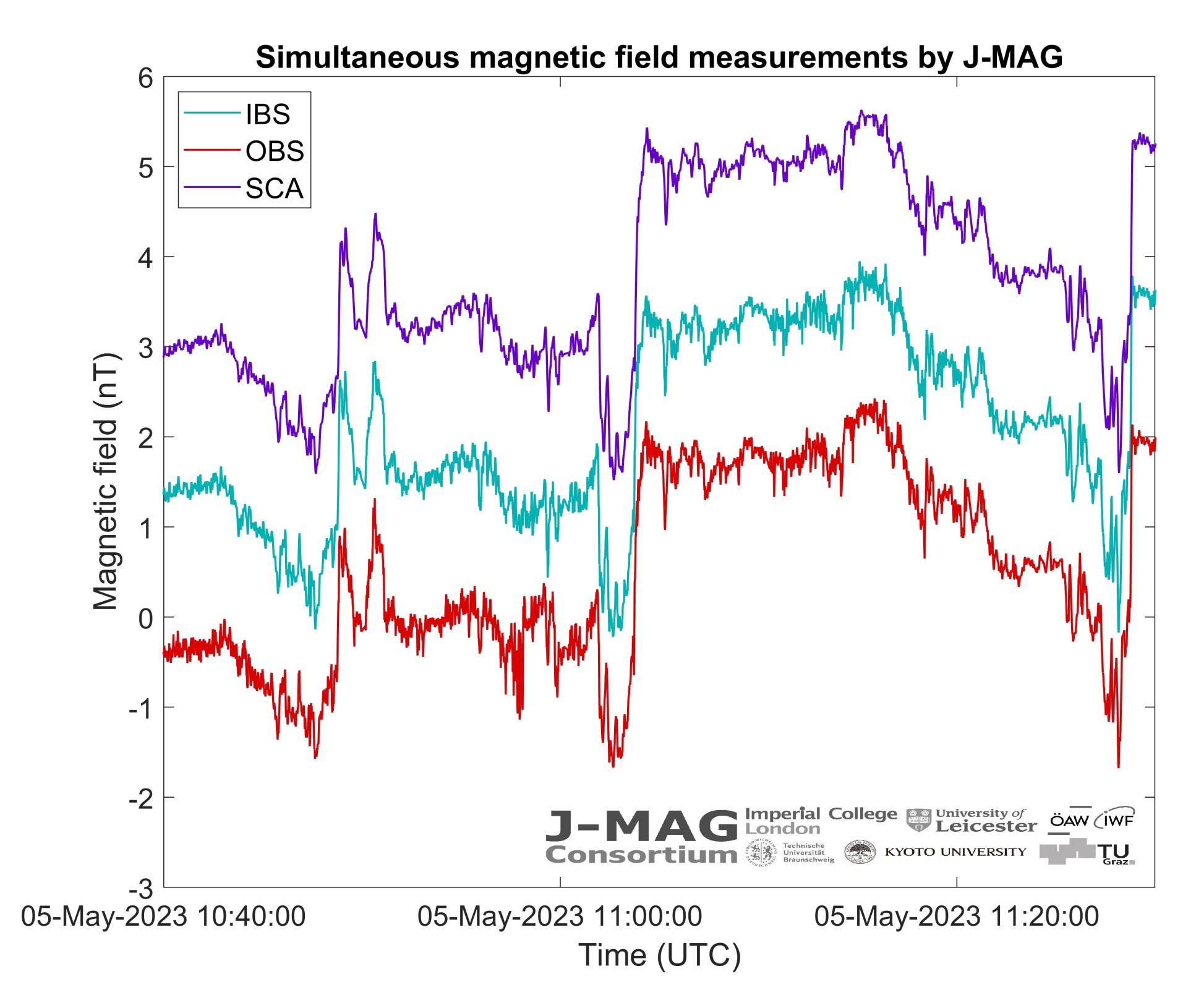 A plot of three different coloured lines tracking the same patterns