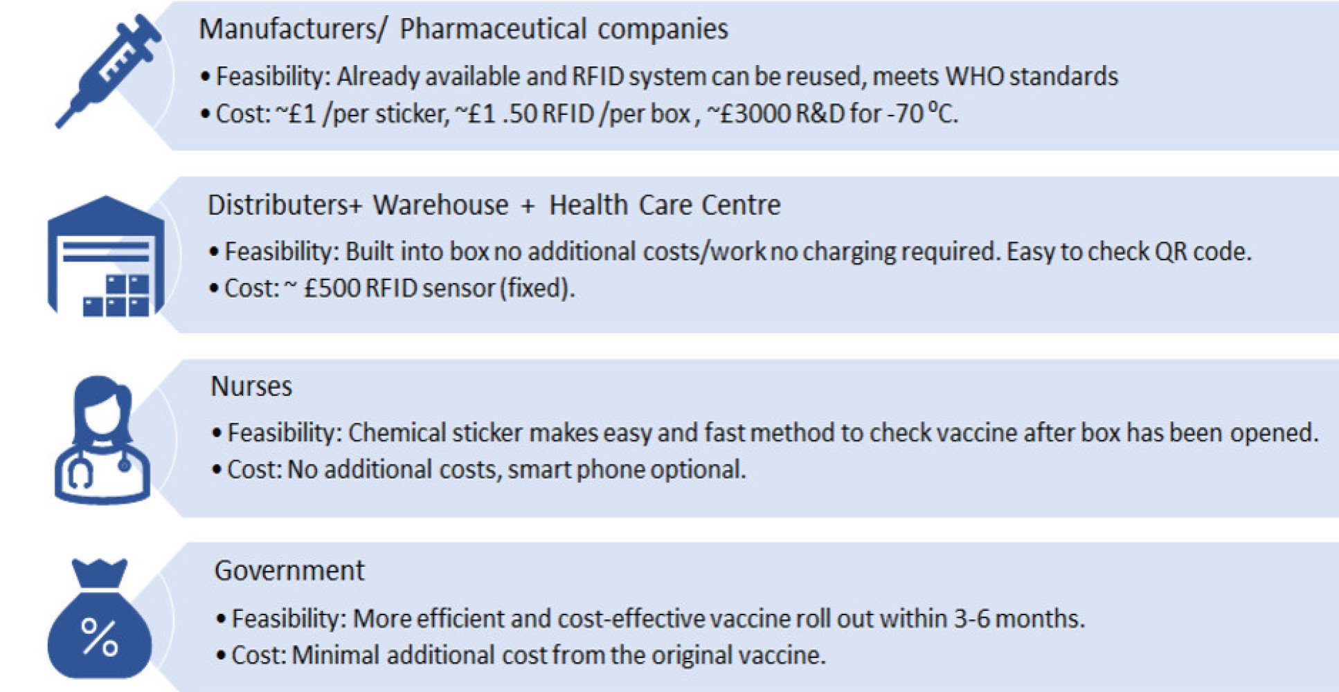 A slide showing the solution's feasibility, value chain and pricing along the whole production chain from manufacturing and pharma companies, through warehouses, distribution companies and health care centres, to the impact of Government spending