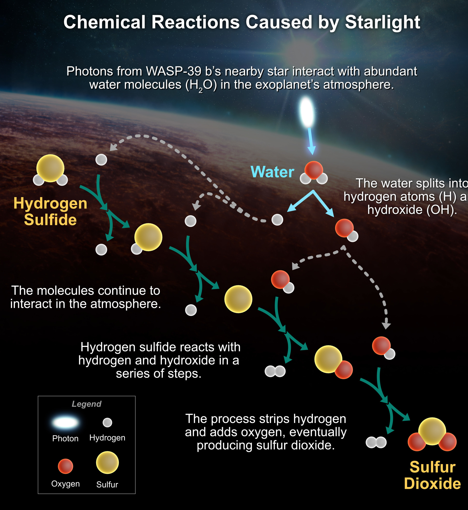 Diagram explaiing the process of sulphur dioxide creation in the planet's atmosphere