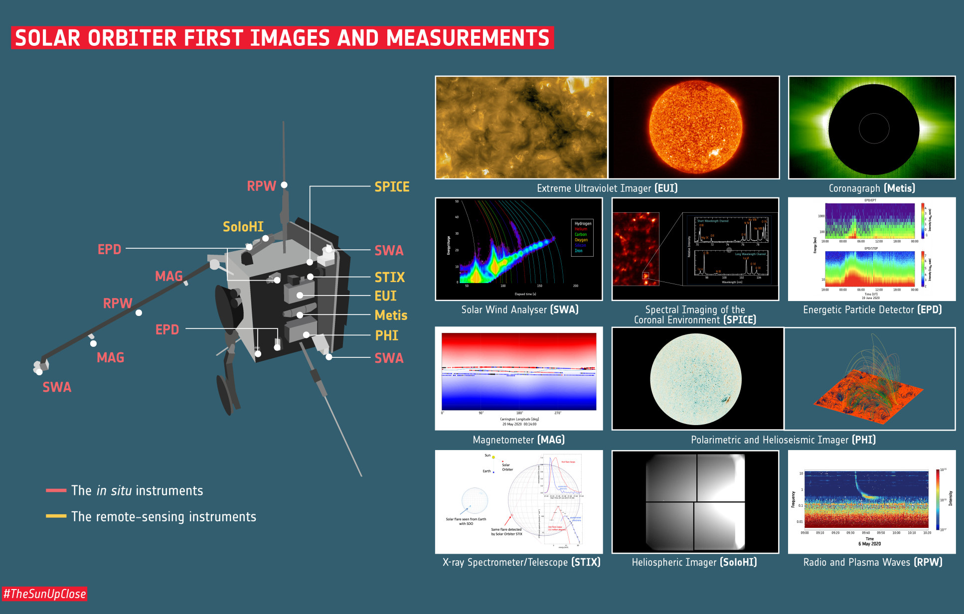 Graphic of the spacecraft with all instruments labelled and examples of data form each