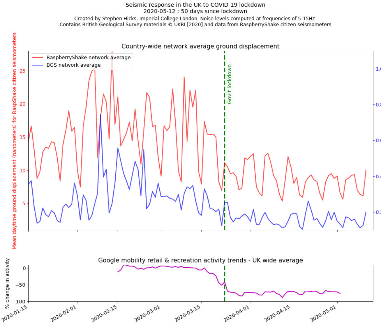 Graph showing a significant drop in seismic activity in the UK pre- and post-lockdown