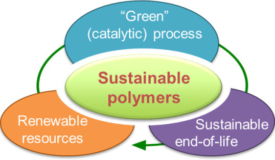 sustainable polymers