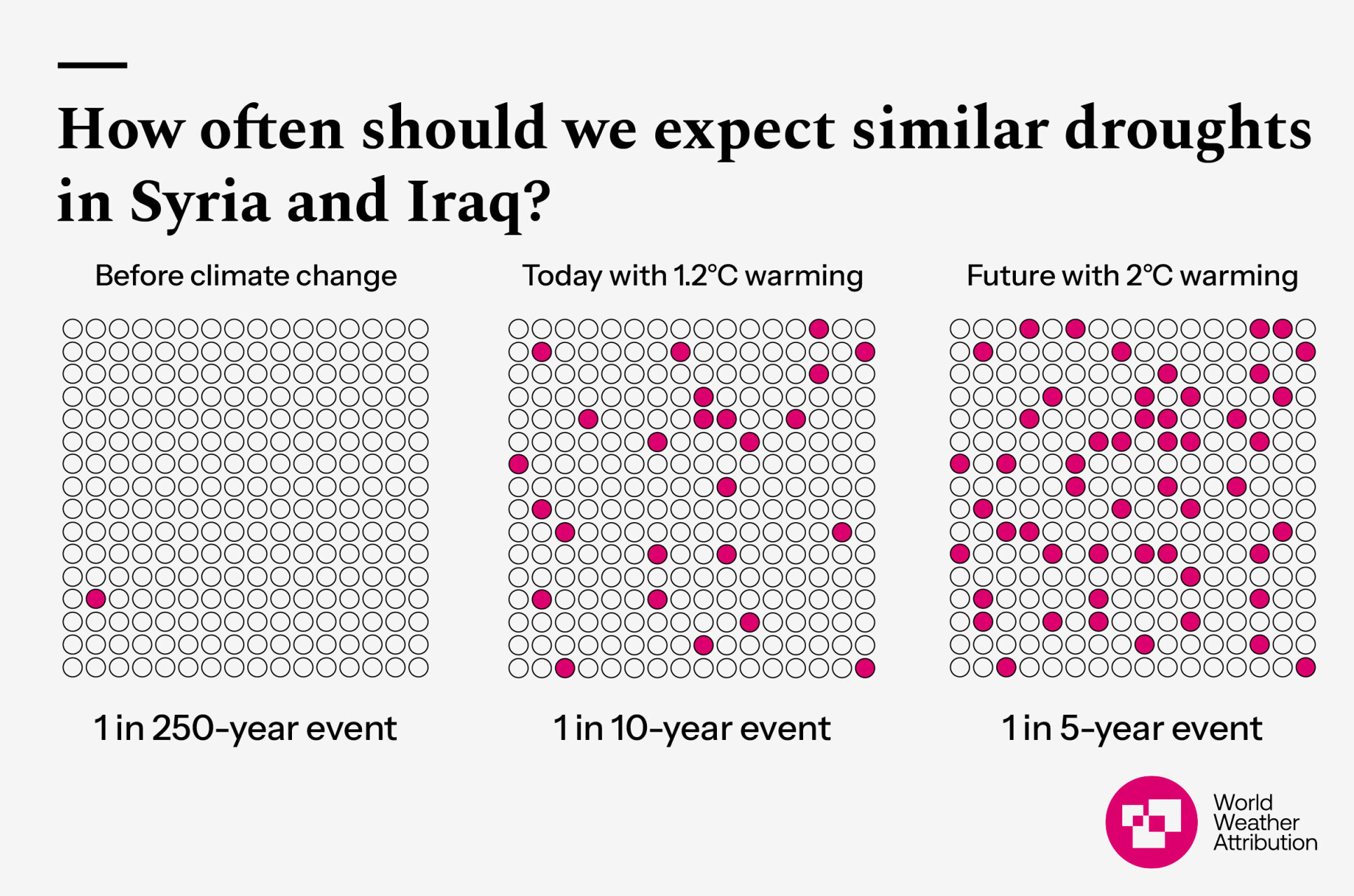 A graph showing the changing likelihood of drought in Syria and Iraq due to climate change.